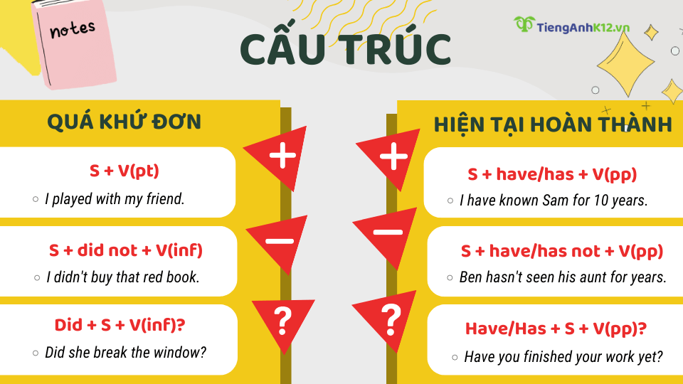 Cấu trúc thì hiện tại hoàn thành và thì quá khứ đơn